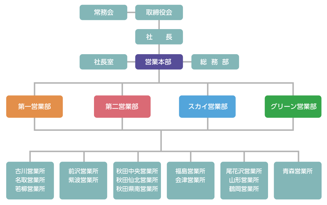 株式会社ケーエス組織図